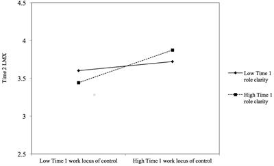 Locus of Control and Leader–Member Exchange: A Dimensional, Contextualized, and Prospective Analysis